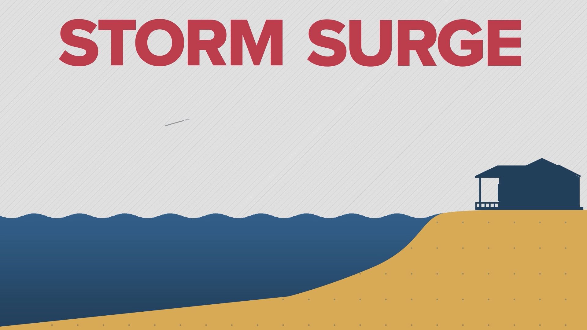 Storm surge happens when the strong winds of the hurricane blow over the ocean or gulf water, literally forcing the water to pile up as it approaches the coast.