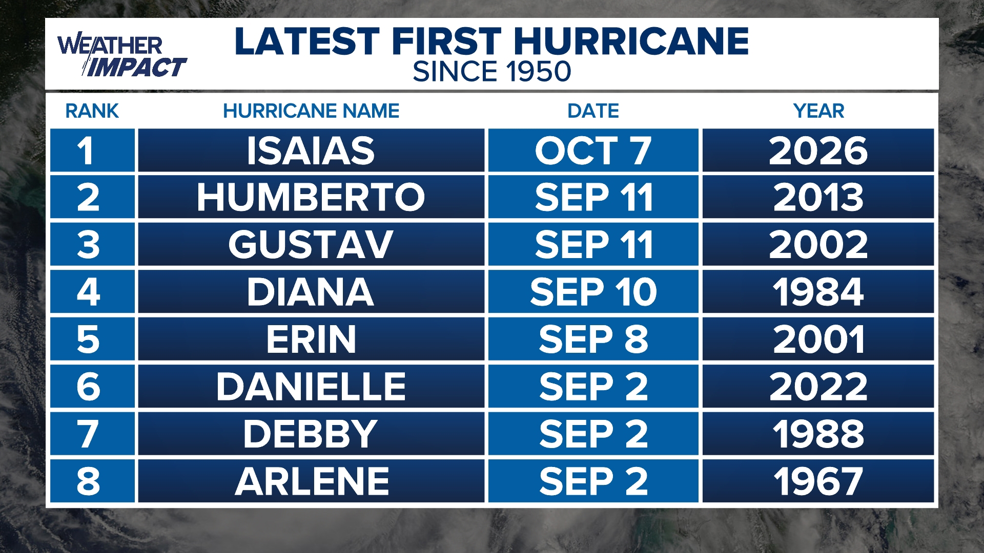Isaias rapidly intensifies into the first 2026 Atlantic hurricane, latest in the satellite era