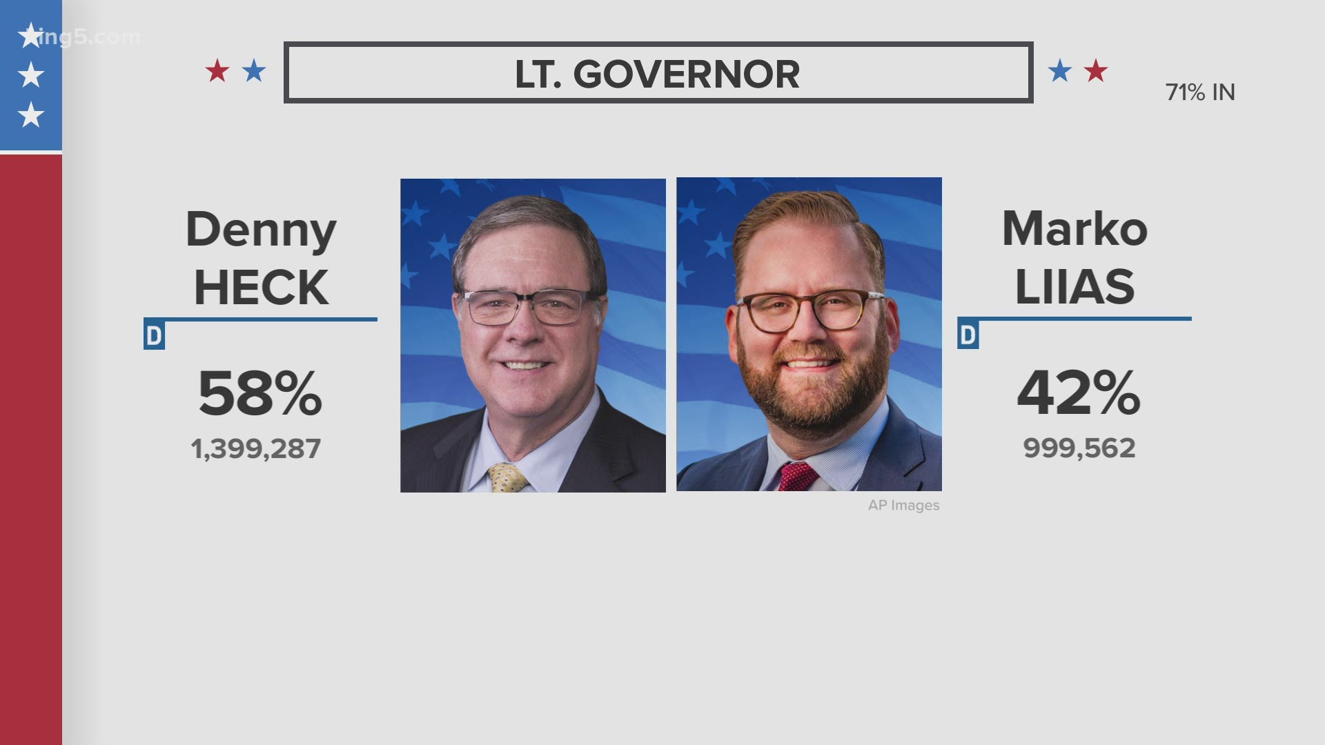 Washington Gov. Jay Inslee was headed to a third term. Congressman Denny Heck was leading in the race to replace Lt. Gov. Cyrus Habib.