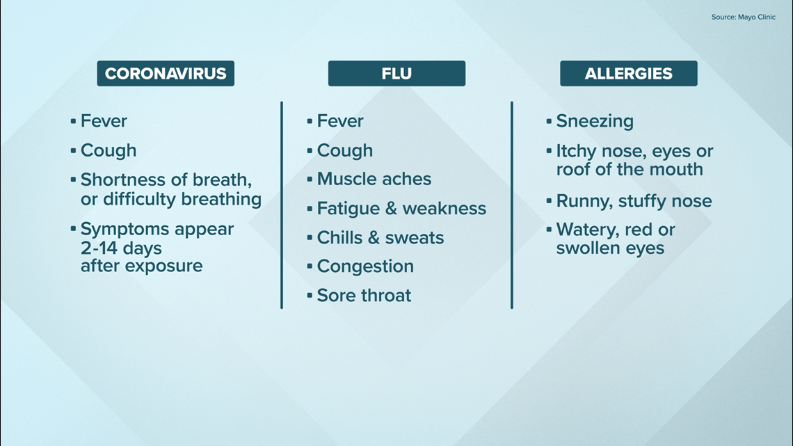 Coronavirus Do I Have Covid 19 The Flu Or Just Allergies Wwltv Com