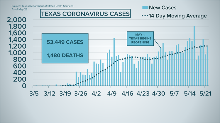 Coronavirus Update In Austin Central Texas May 22 2020 Wwltv Com