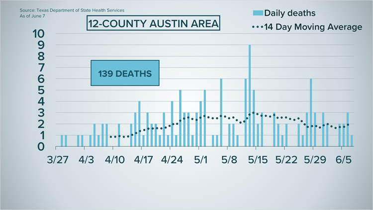 Coronavirus Updates In Texas What To Know June 7 Wwltv Com