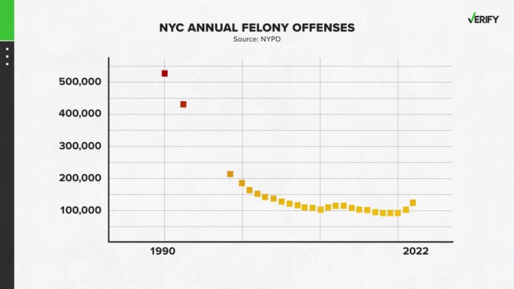 Verifying claims about New York City violent crime