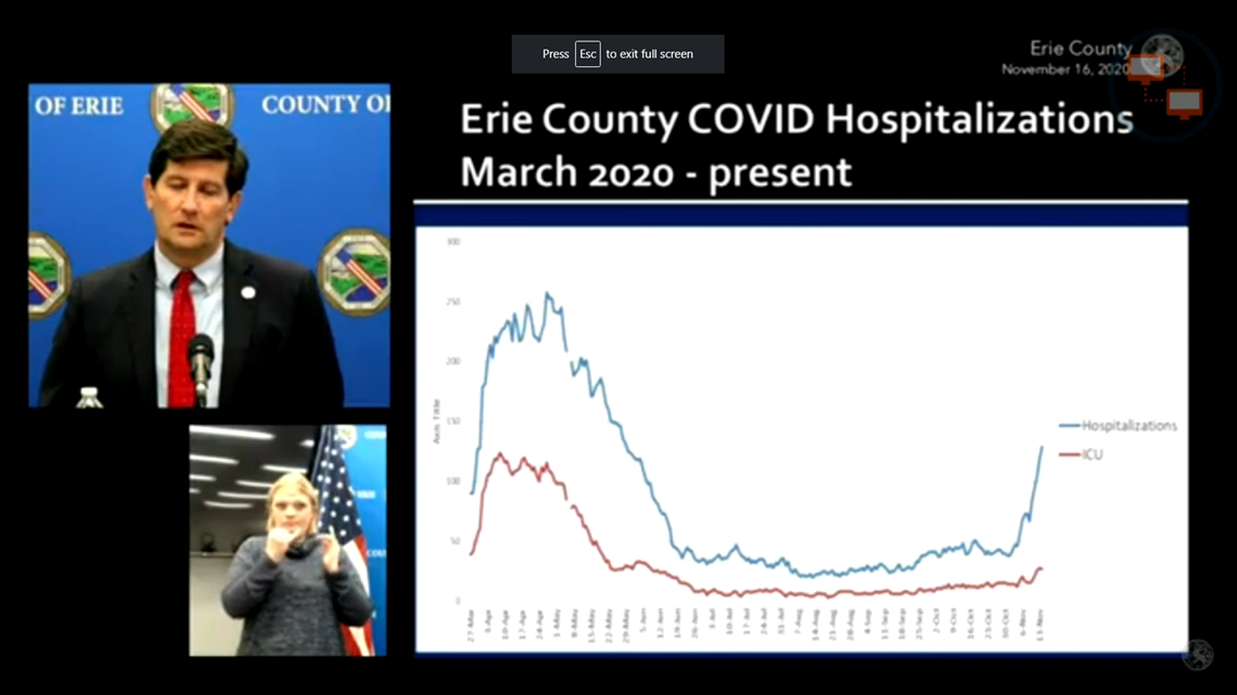 Erie County Hospitalizations Are Shooting Up Trending Younger In Age Wwltv Com