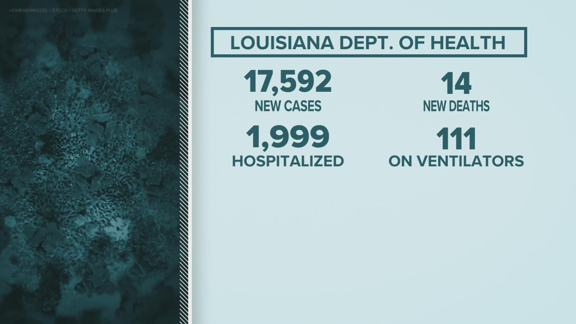 Louisiana also reported that 14 more people have died.