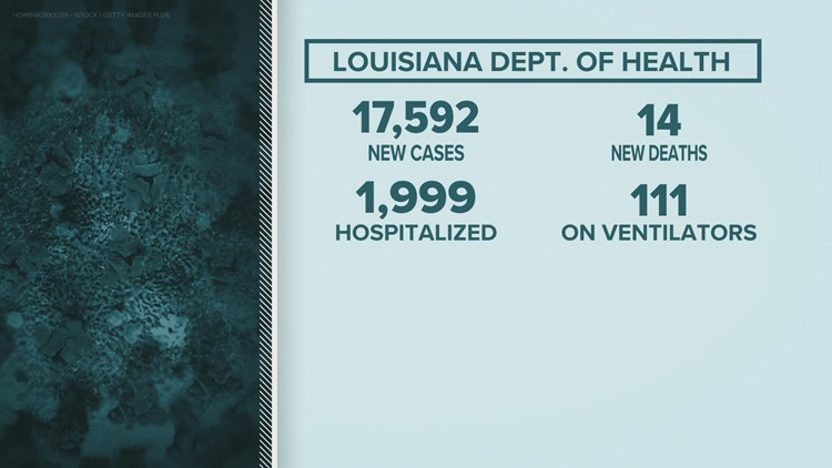 Louisiana reports record one day jump in COVID-19 cases again