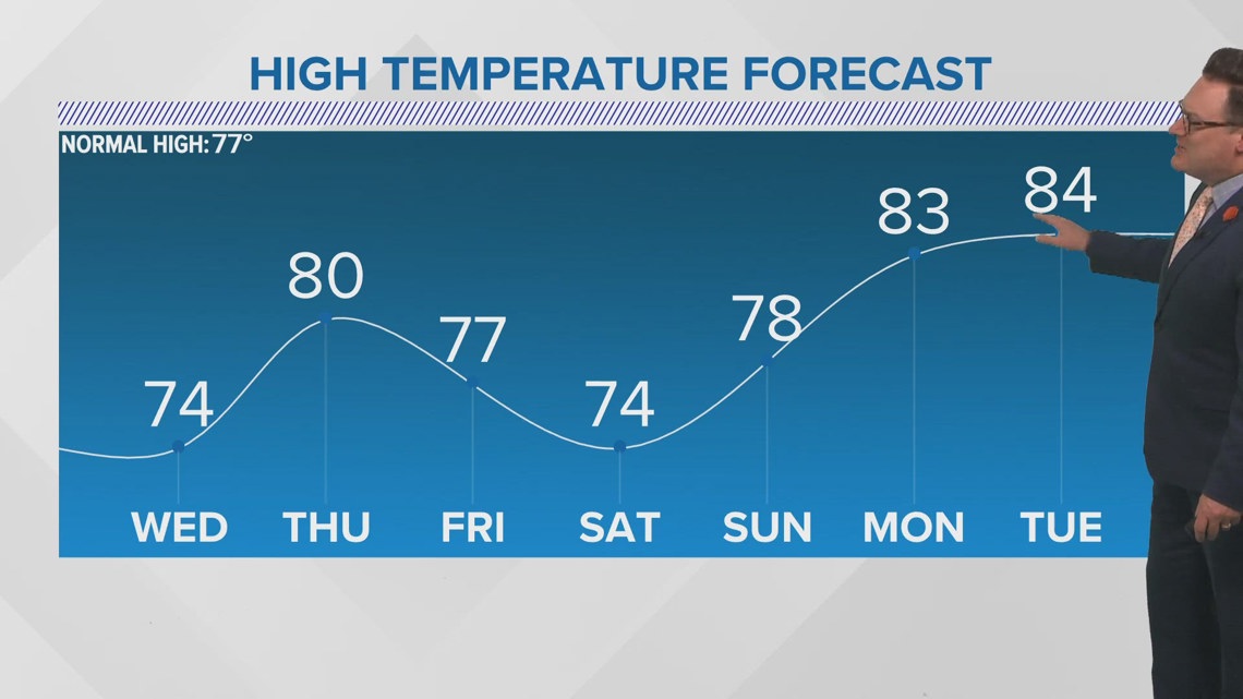 New Orleans Weather: Brief increase in temperatures Thursday | wwltv.com