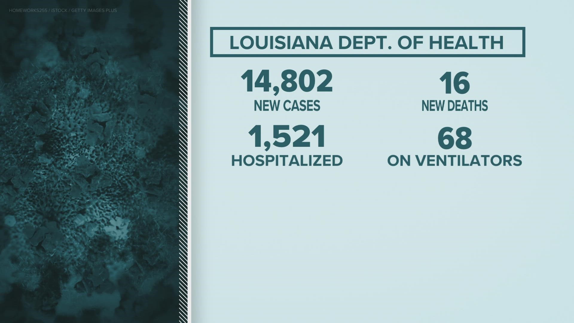 The Louisana Department of Health announced more than 14,800 new COVID-19 cases, Friday.