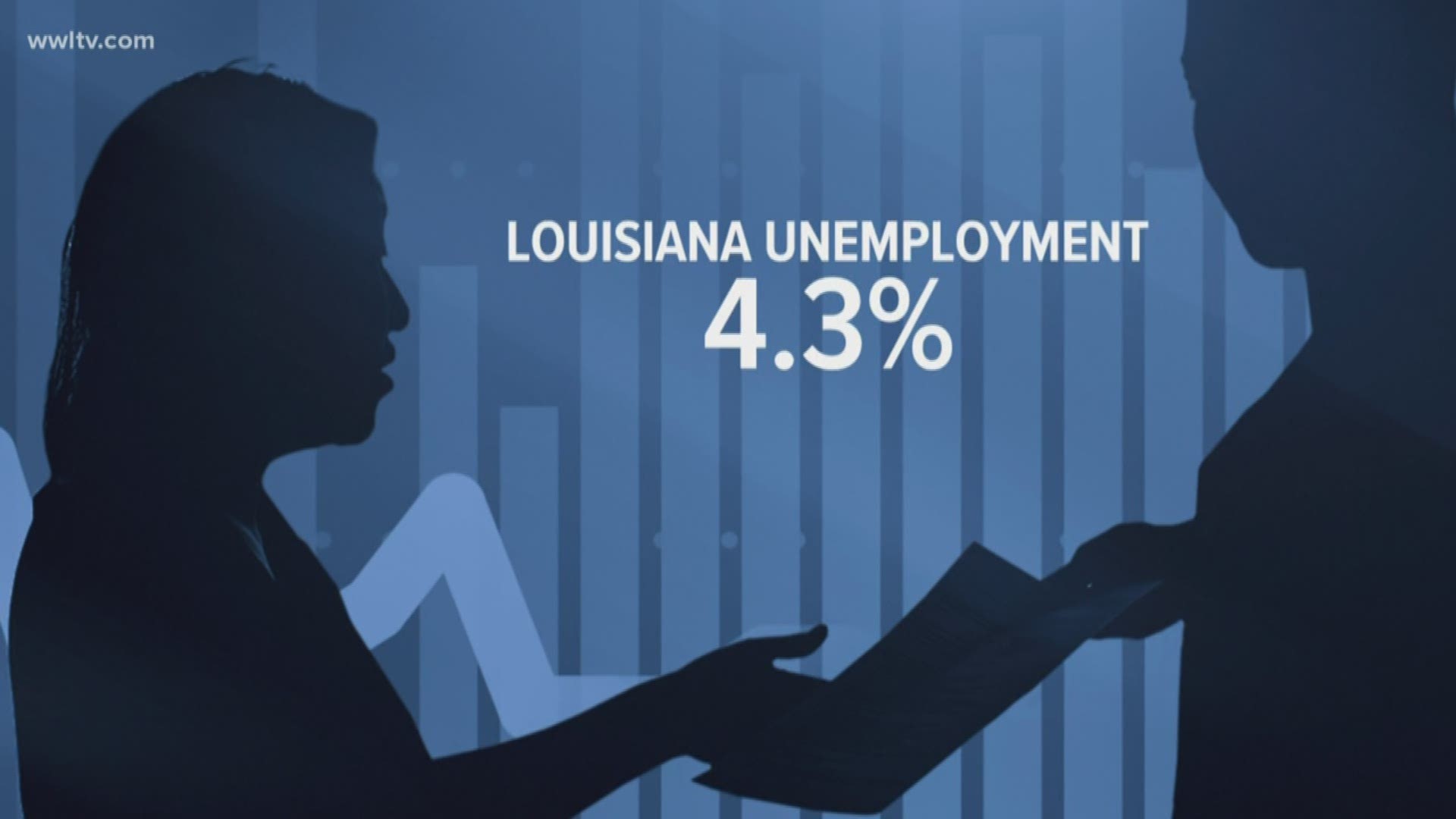 At 4.3 percent, Louisiana's unemployment rate is the lowest its been since January of 2008.