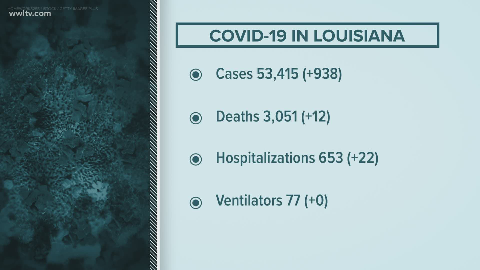 940 more COVID-19 cases reported Thursday, hospitalized patients increase