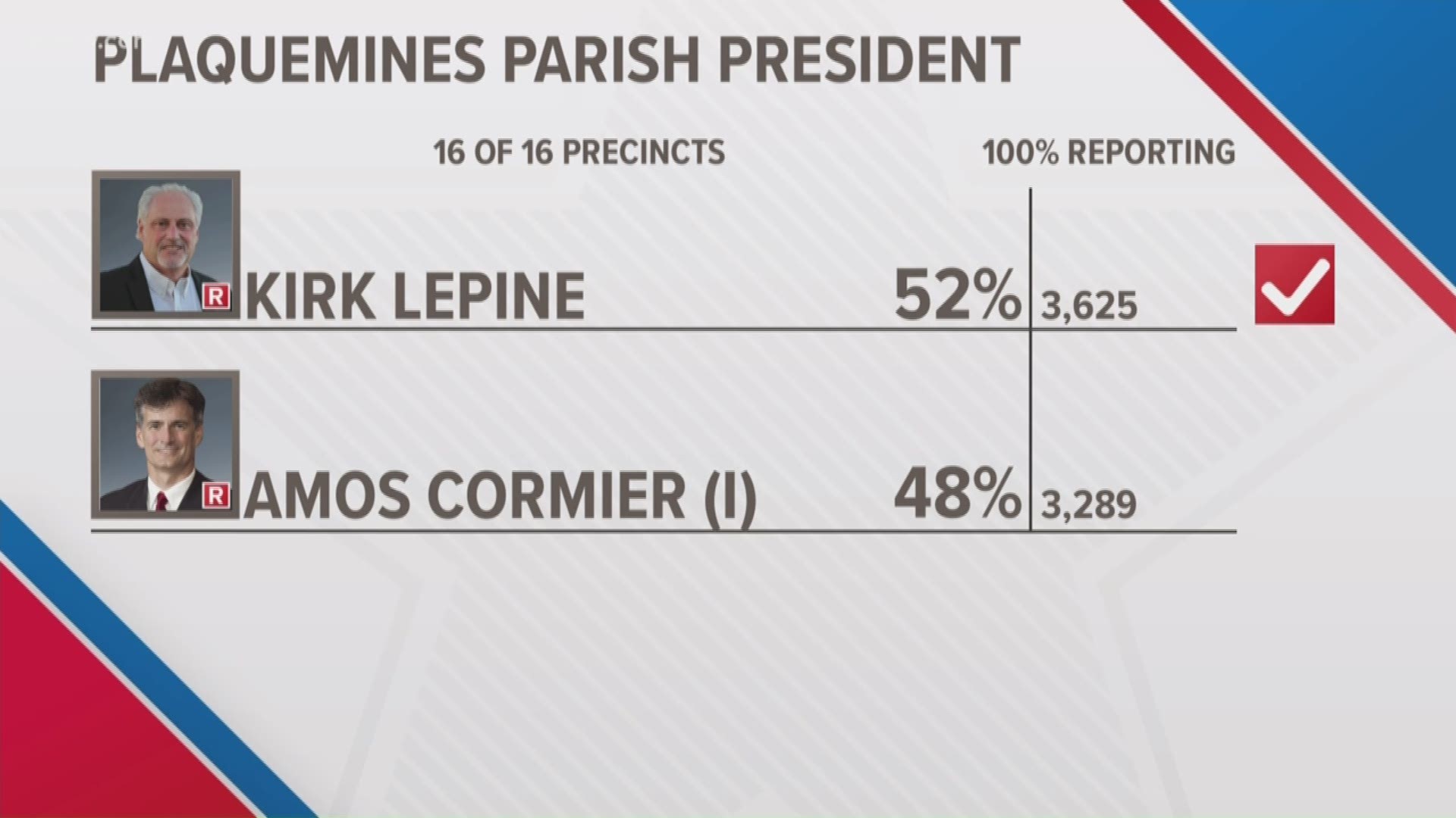 Kirk Lepine beat incumbent Amos Cormier III to become the new Plaquemines Parish President