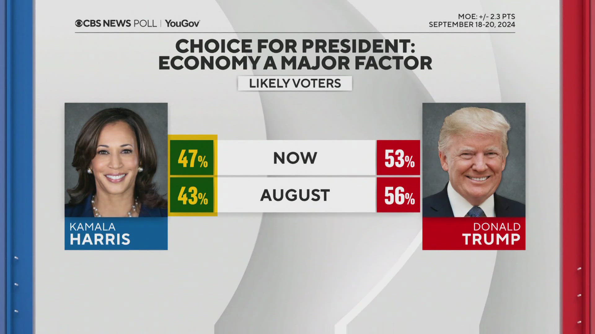 Sunday night, a new CBS poll shows Vice President Kamala Harris gaining momentum over former President Donald Trump.