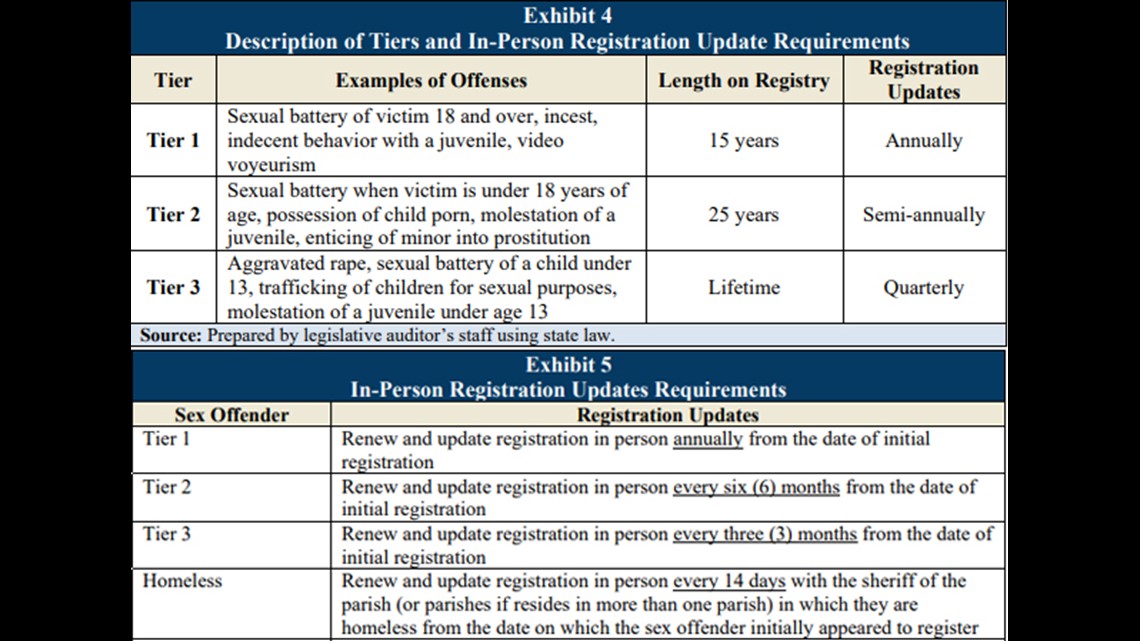 Louisiana's sex offender registry has lax oversight, audit says - wwltv.com