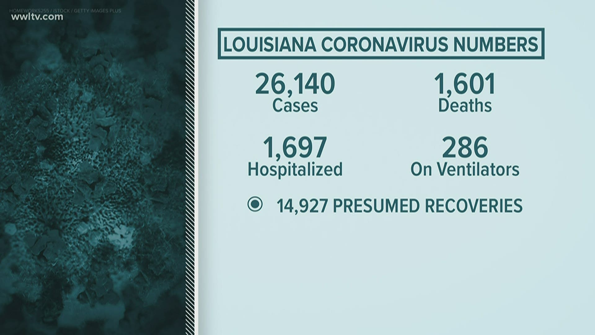 For the first time since the start of the coronavirus outbreak in Louisiana, the Louisiana Department of Health has been able to put out total recovery numbers.