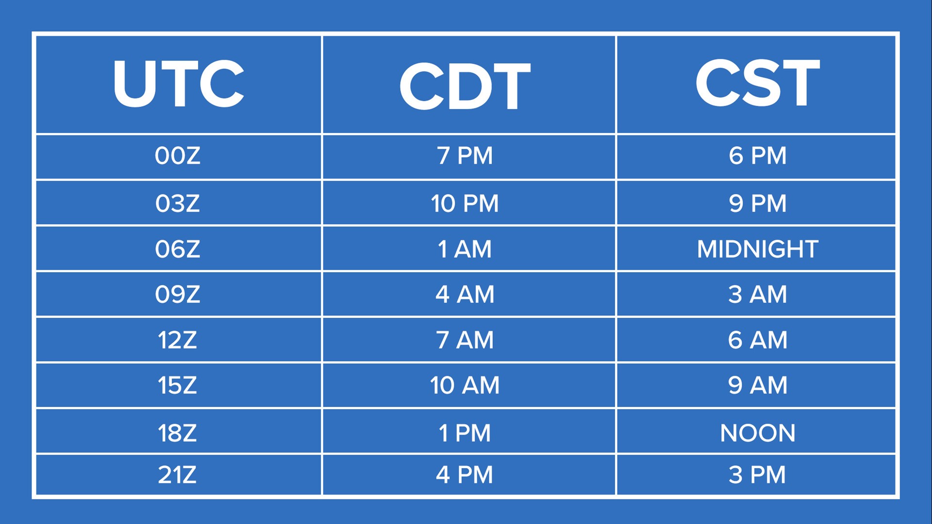 What effect does Daylight Saving Time have on weather updates?