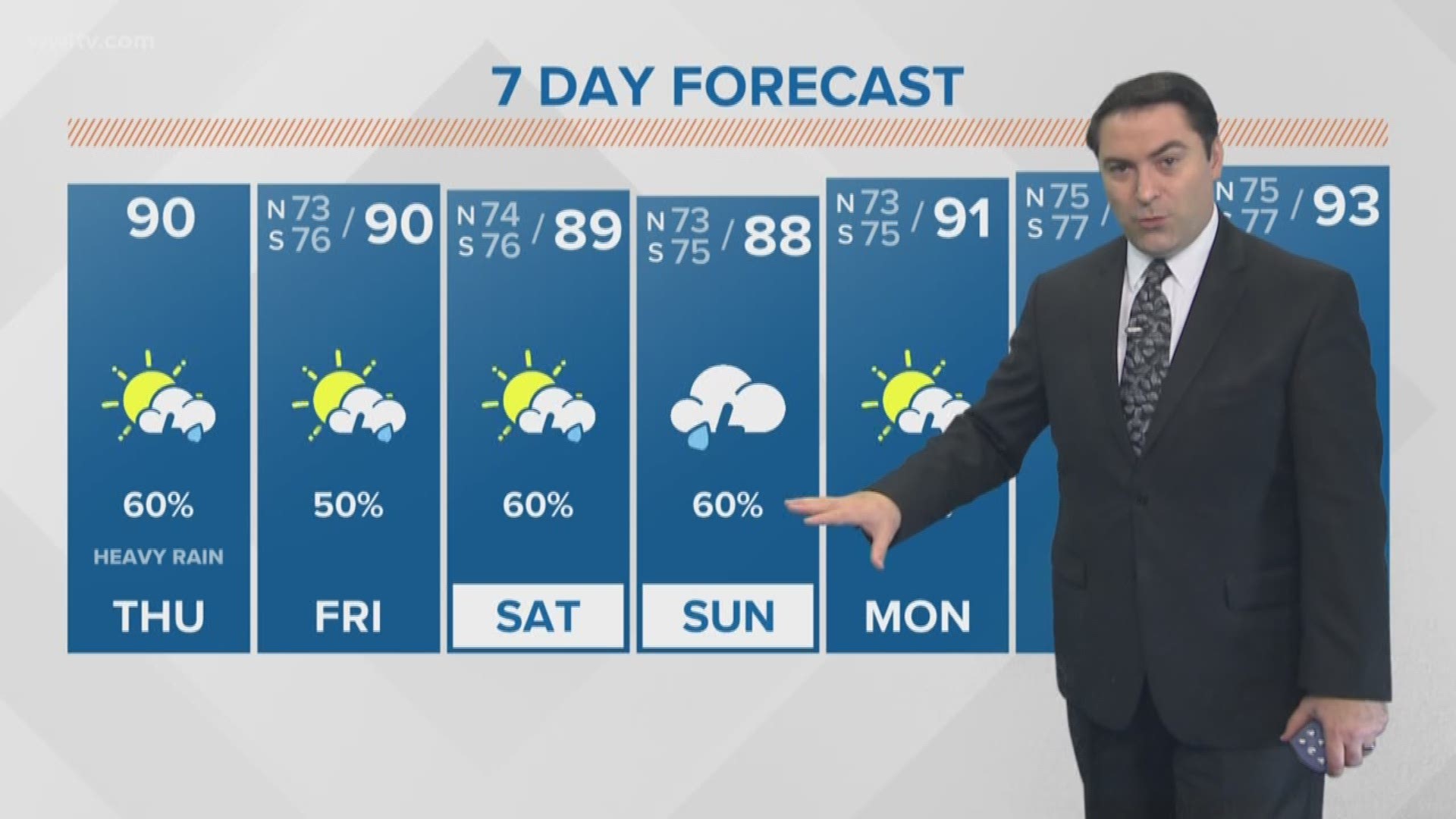 Meteorologist Dave Nussbaum says we will be hot with more scattered storms today as an upper-level low moves over us. A few storms could be strong to severe.