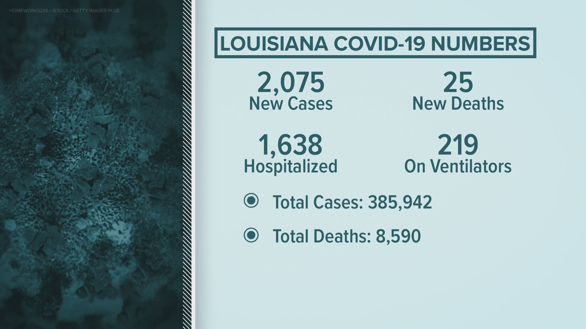 The state recorded 1,638 patients hospitalized with COVID-19 as of Monday, down from over 2,000 less than two weeks ago.