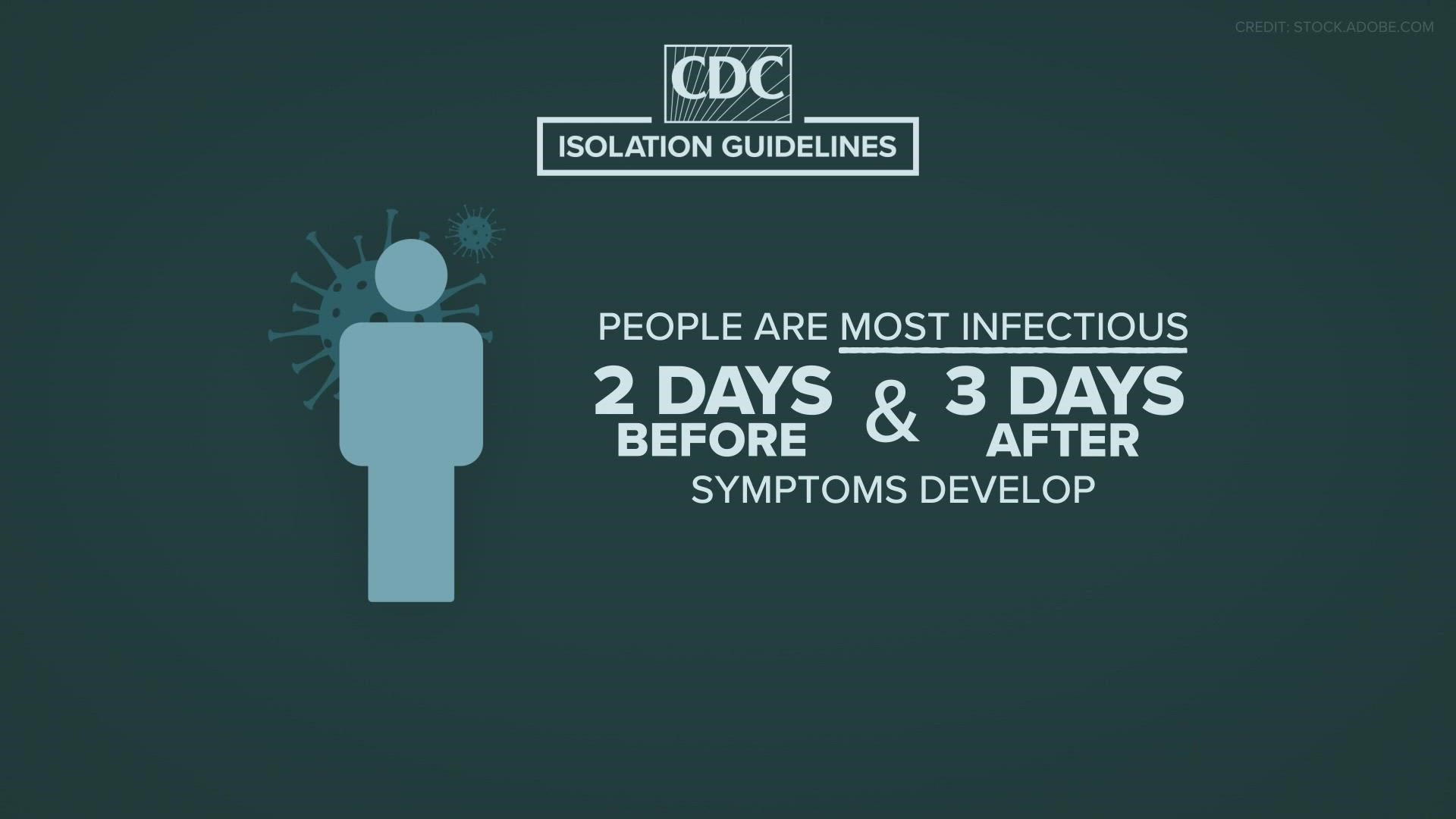 The CDC says that people are most contagious two days before or three days after the onset of symptoms, so they've cut the quarantine time to 5 days with no symptoms