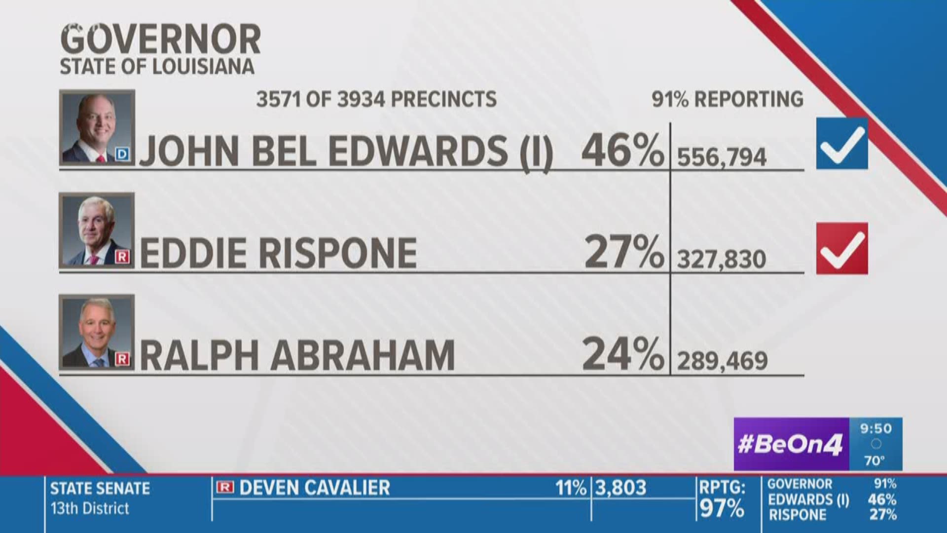 Republican dark horse candidate Eddie Rispone will take on Gov. John Bel Edwards in a runoff for the Louisiana Governor's office.