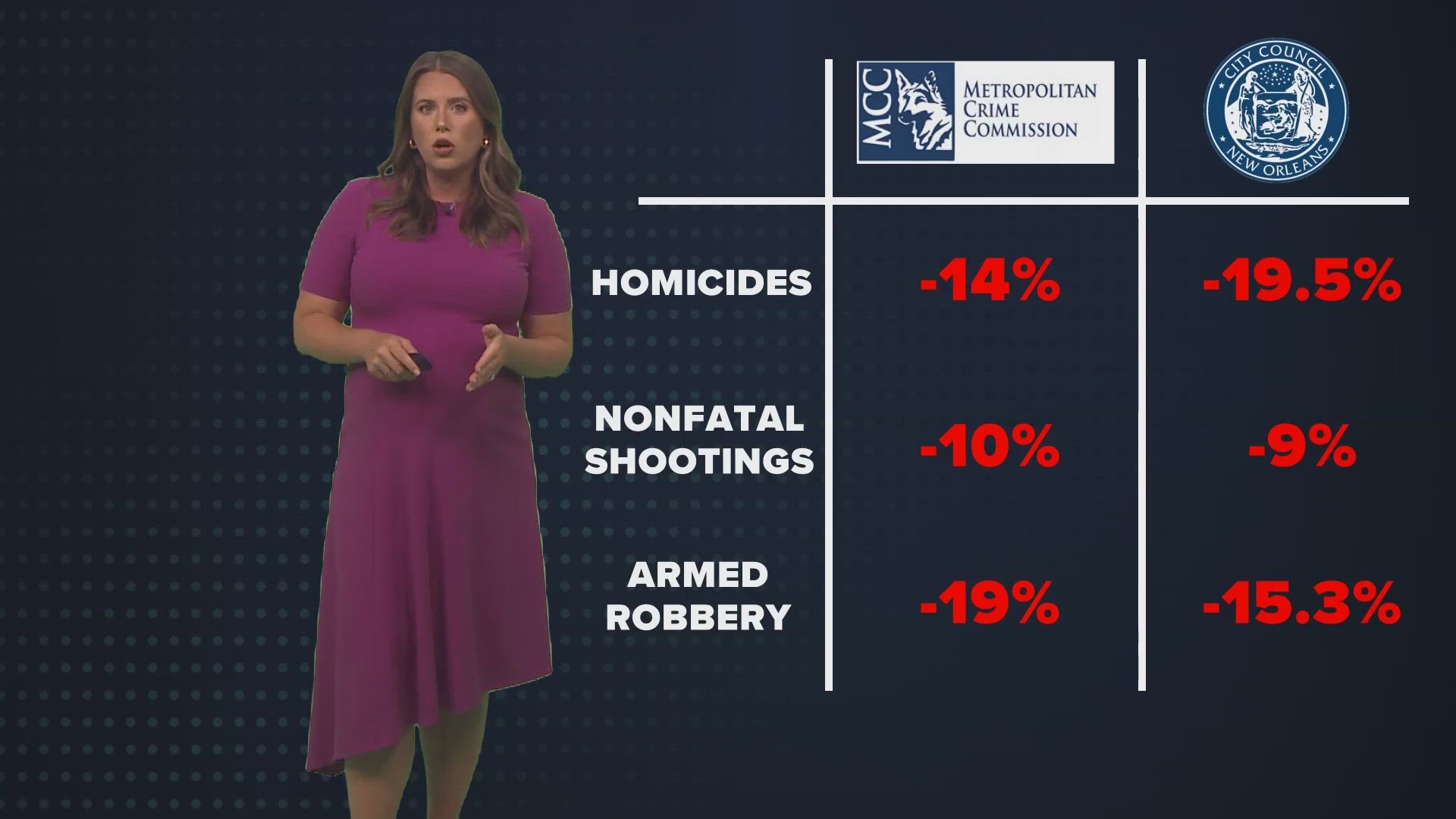 For this Breakdown, we’re looking at crime data from the Metro Crime Commission and the City Council Crime Dashboard, and some dissection by data analyst Jeff Asher.