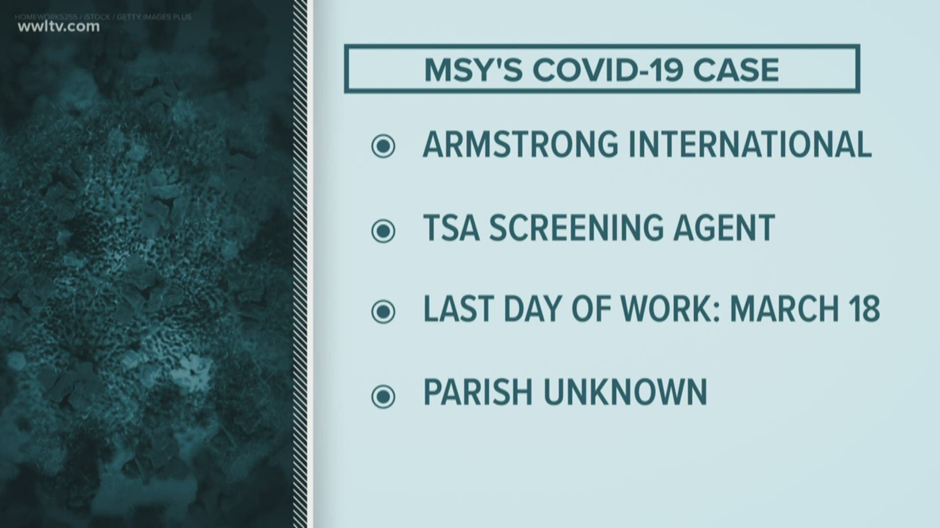 The TSA reports another one of its employees has tested positive for the new coronavirus. They're the first that works at the New Orleans Airport (MSY)