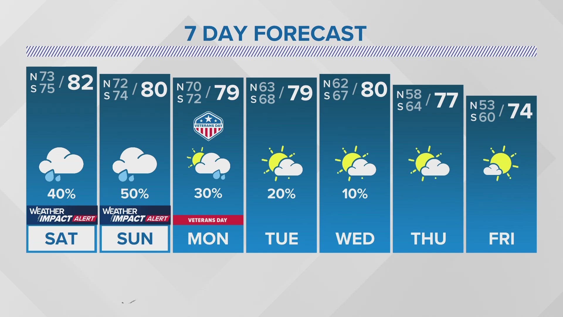 WWL Louisiana meteorologist Alexa Trischler with a New Orleans-area forecast and an eye on Hurricane Rafael for News at 5PM on Friday, Nov. 8, 2024.