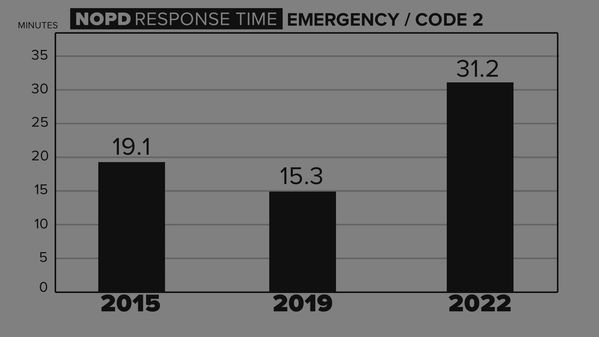 It's taking twice as long for New Orleans police to respond to high-priority emergencies as they did just three years ago.