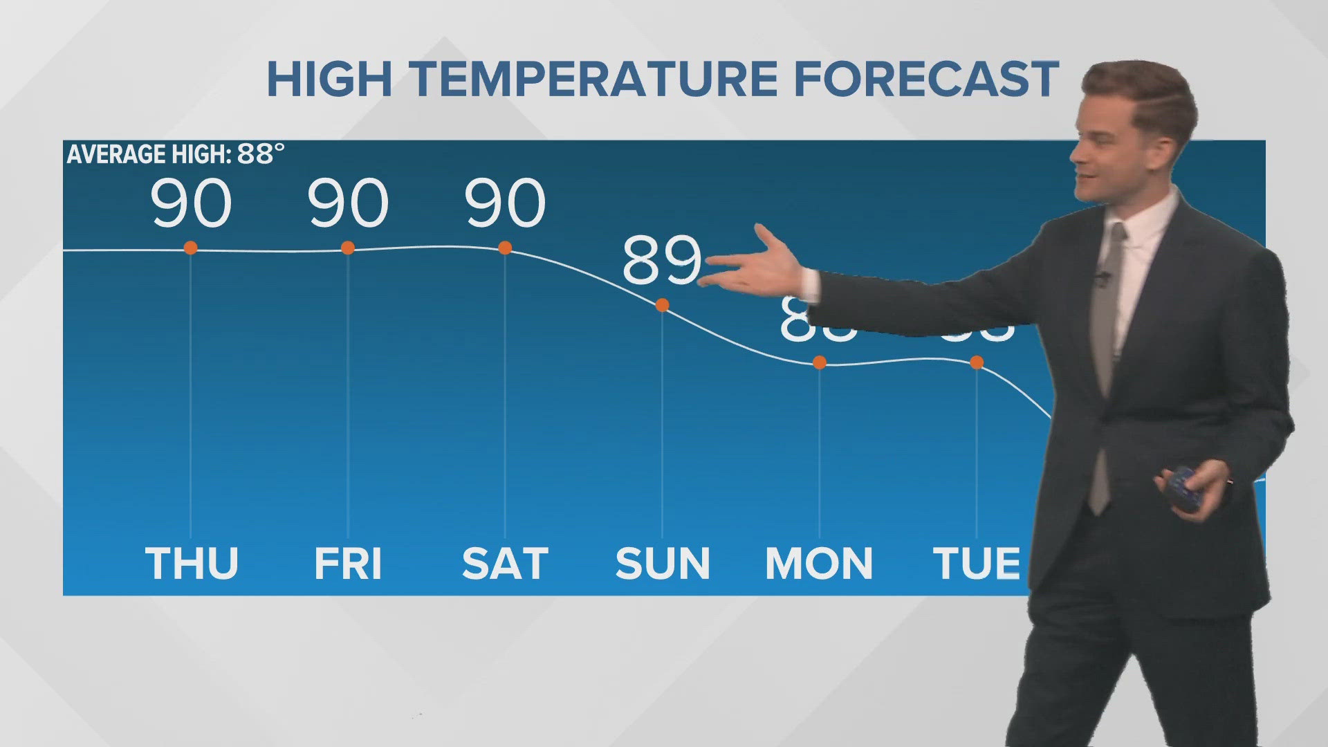 Temperatures stay near 90 with little rain in the forecast.