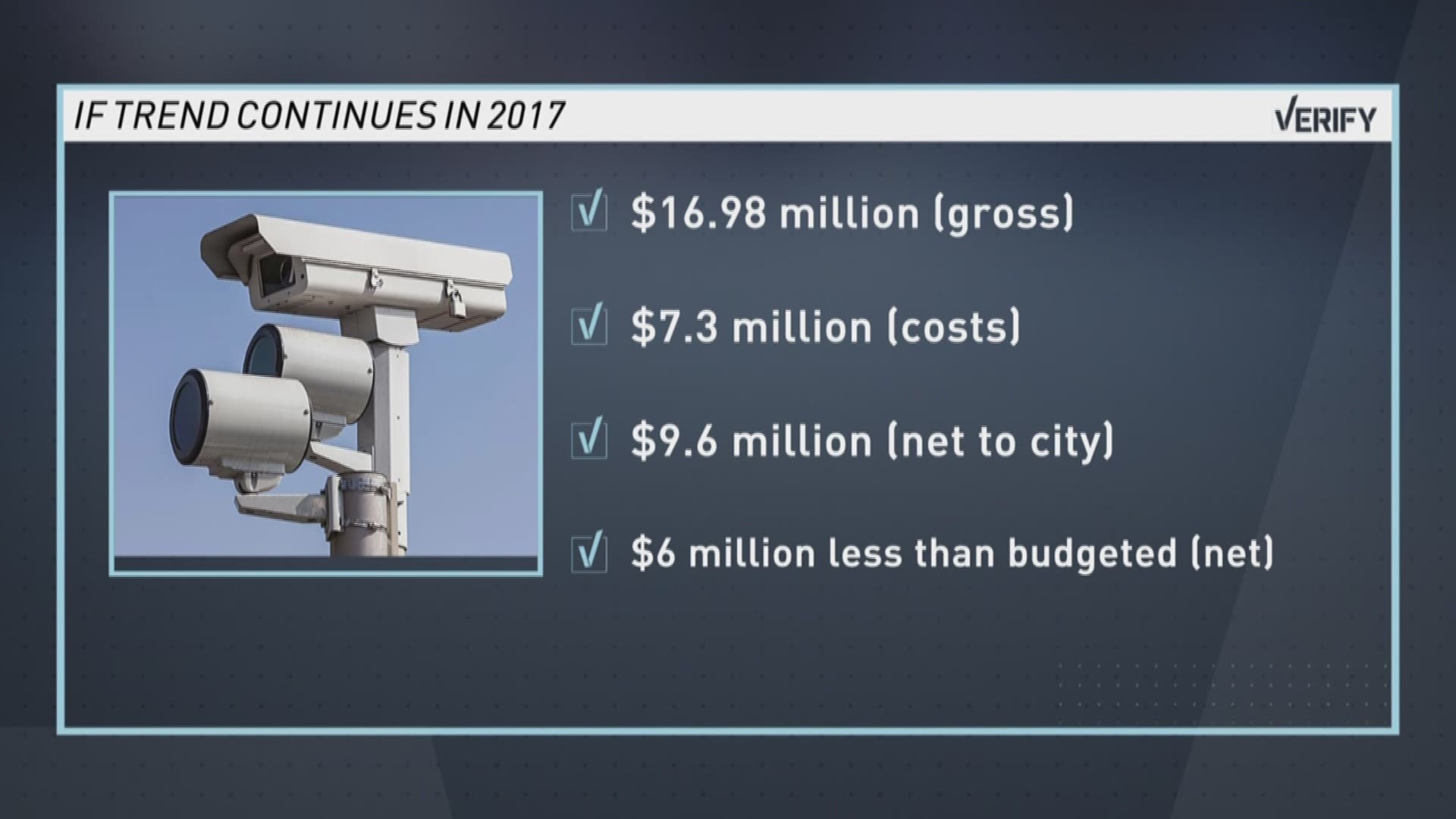 So far this year, the traffic cameras have taken in $11.3 million. If the trend continues, even with nearly twice the amount of cameras on the street, they would only bring in $16.98 million for 2017.