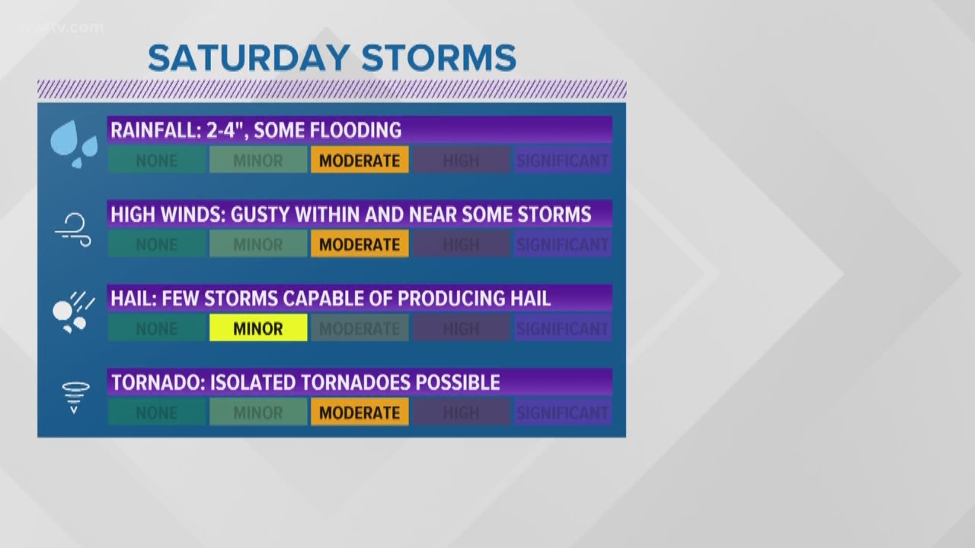 There is an enhanced risk of severe weather for Saturday. Chief Meteorologist Carl Arredondo explains.