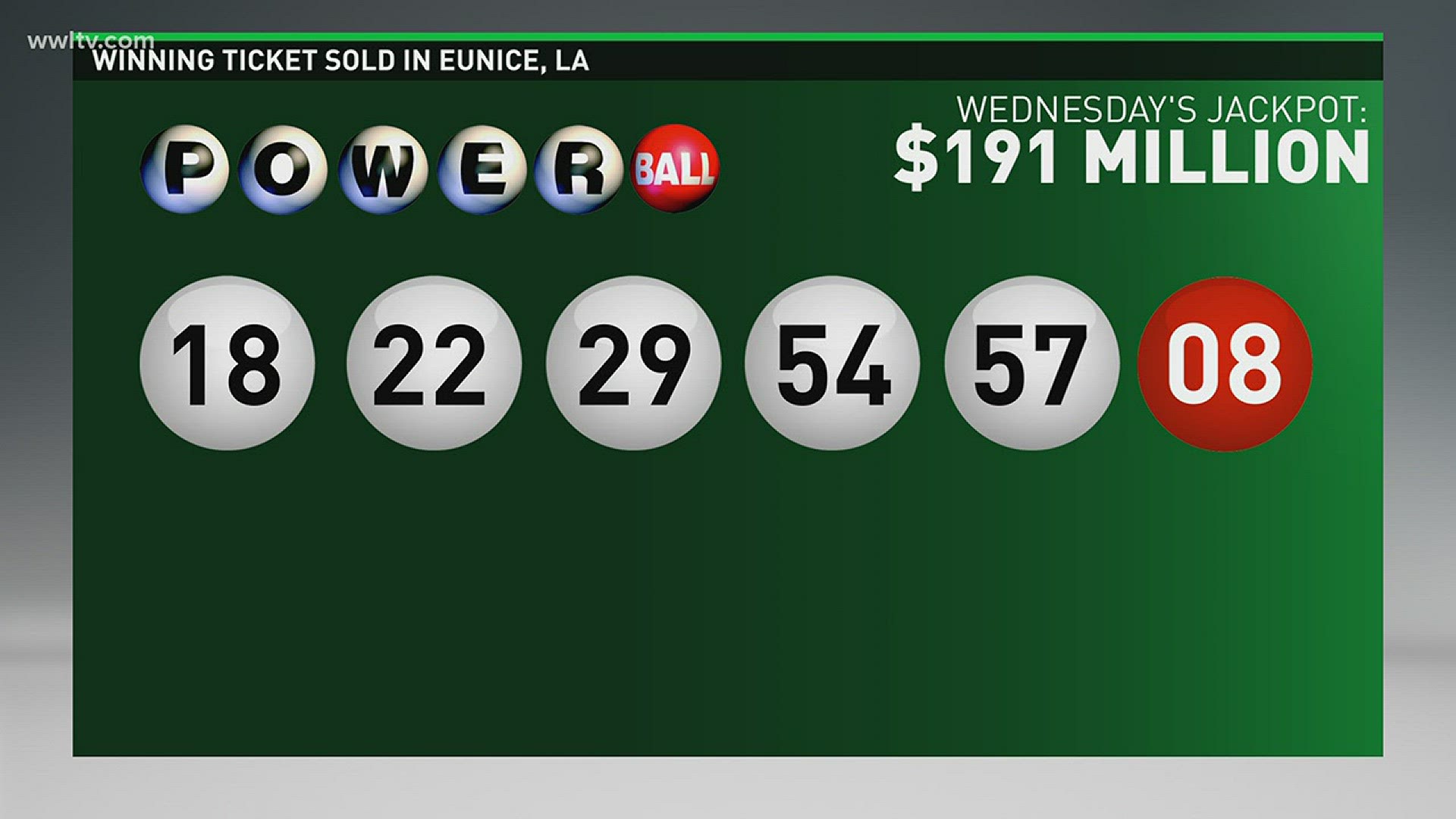 Powerball jackpot ticket worth $191 million sold in Louisiana