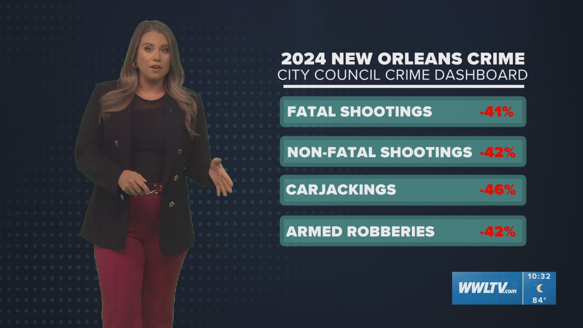 In your Breakdown: violent crime in New Orleans has dropped dramatically this year. And it’s reflecting a national trend.