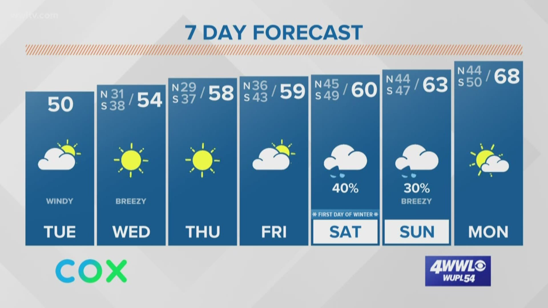 Meteorologist Dave Nussbaum says it will be a cloudy and blustery afternoon. Wednesday will start out very cold with wind chills in the 20s, but the sun will be back