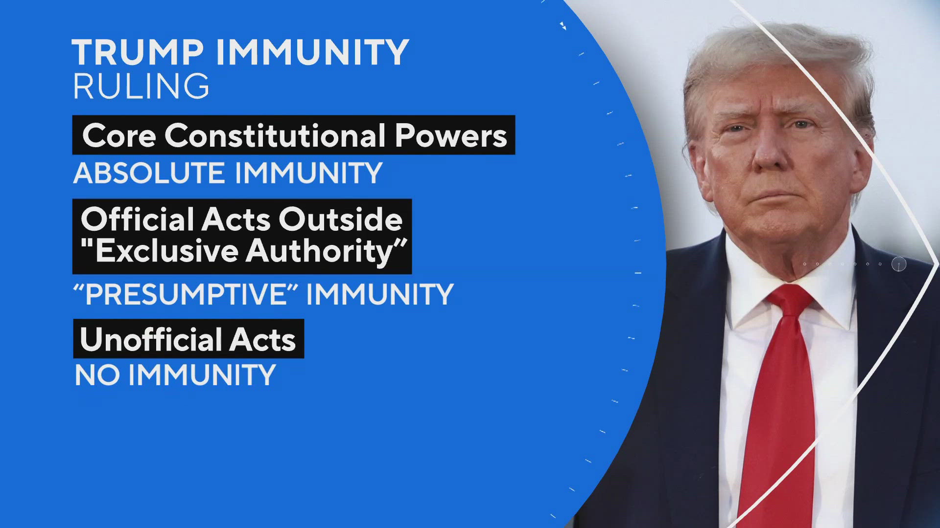 Former President Donald Trump is hailing today's decision by the Supreme Court on Presidential Immunity.
