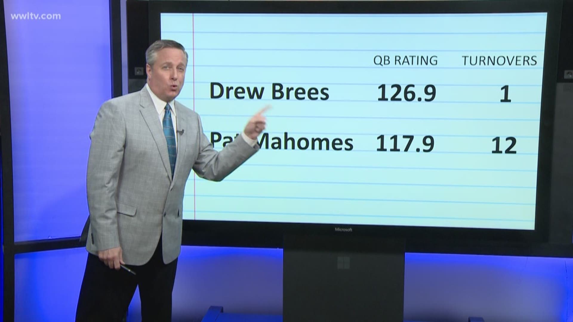 Drew Brees is way ahead of all the rest.