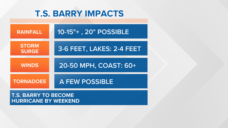 Barry Impacts