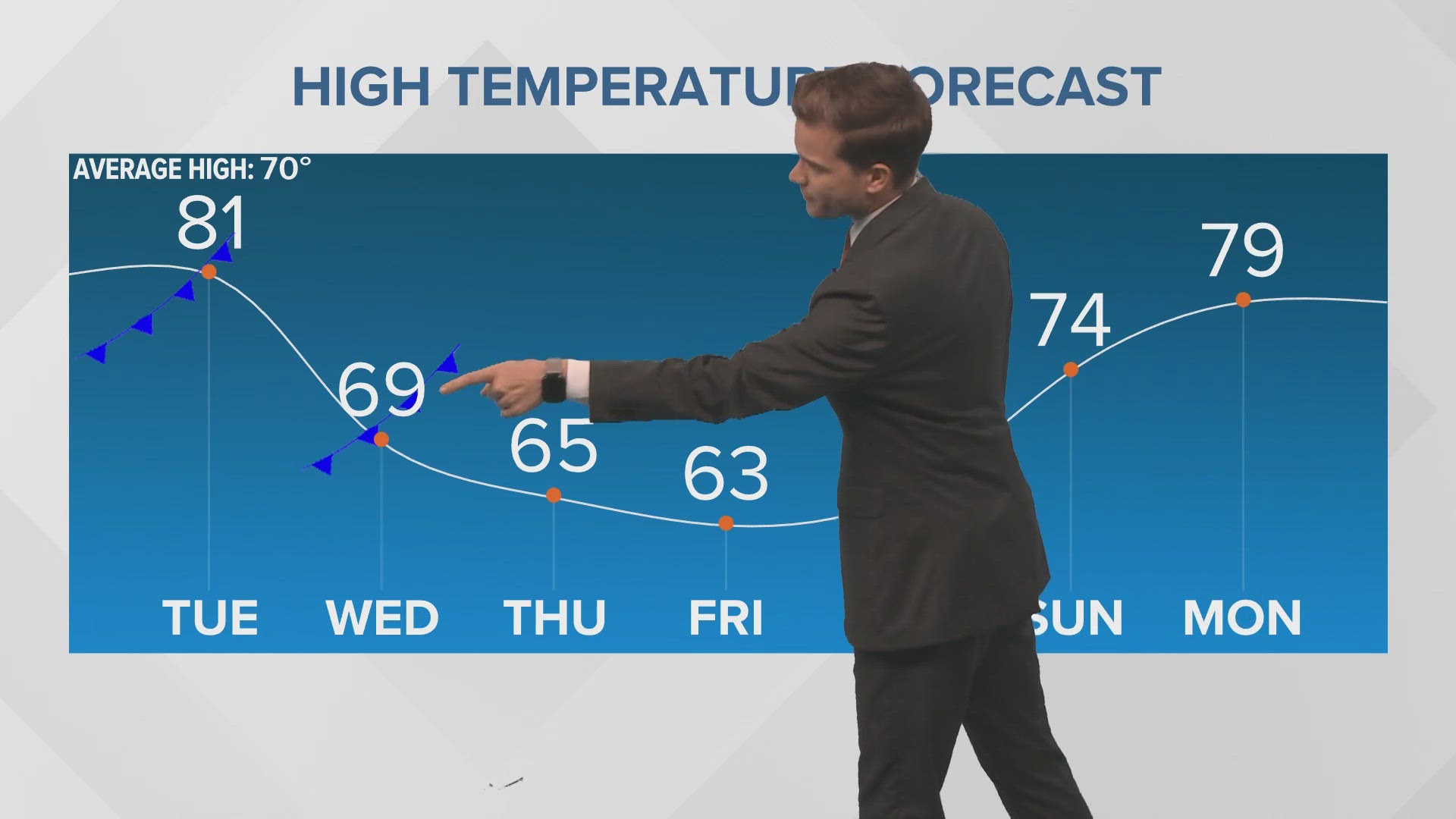 . Expect mostly 60s in the afternoon Wednesday through Saturday. 