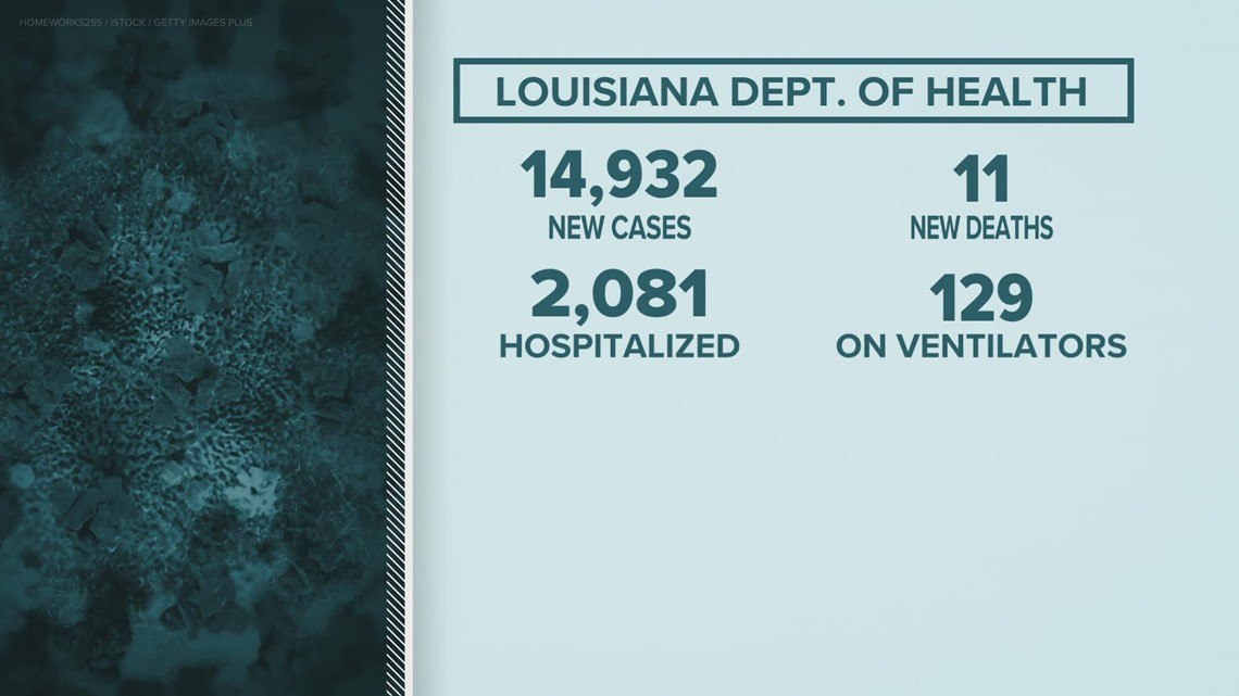 Louisiana: 14,932 more COVID cases Thursday