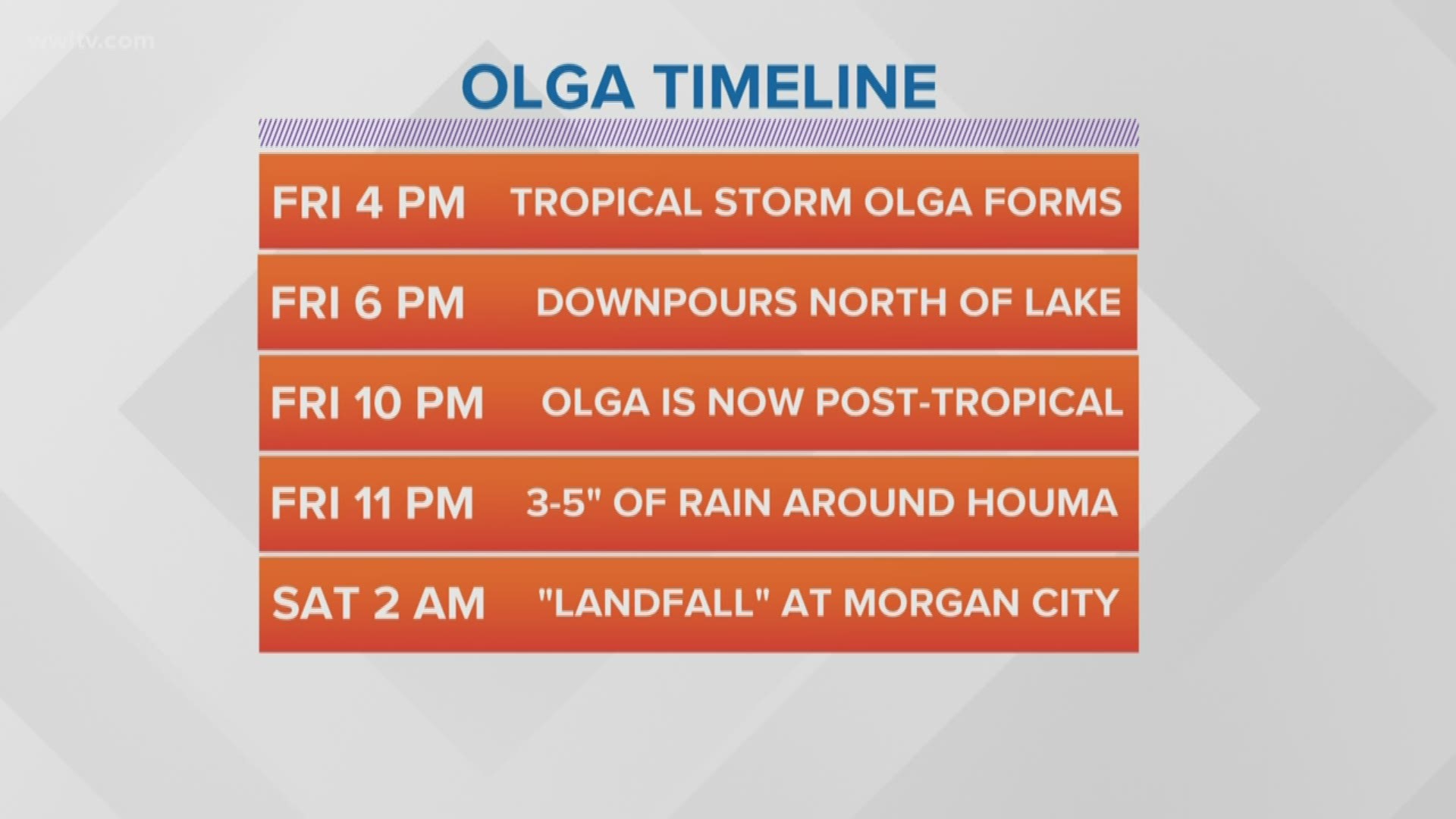 Your local weather expert Alexandra Cranford goes over Tropical Storm Olga's landfall.
