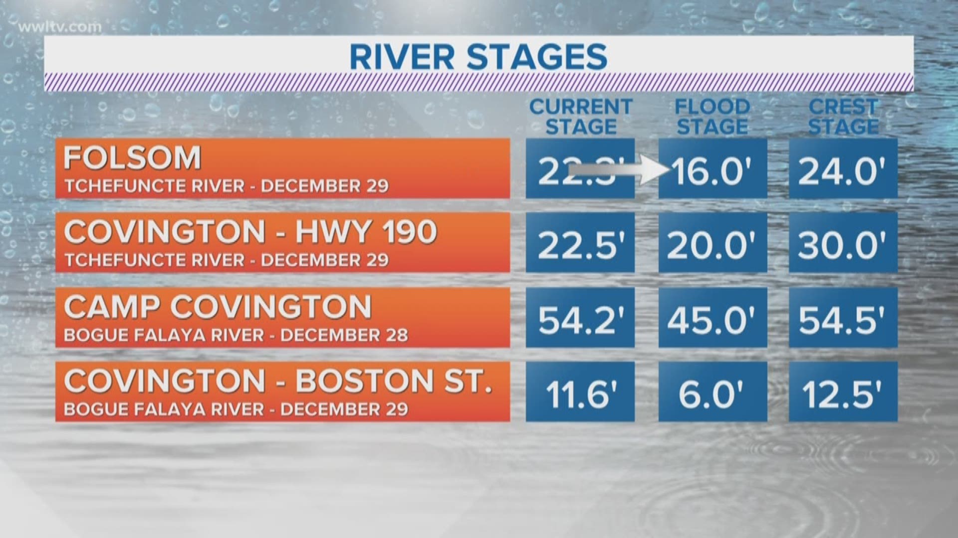 The deluge of rain over such a short amount of time spiked river levels, causing the Bogue Chitto, Bogue Falaya, Tchefunte rivers to enter flood stage at several locations.