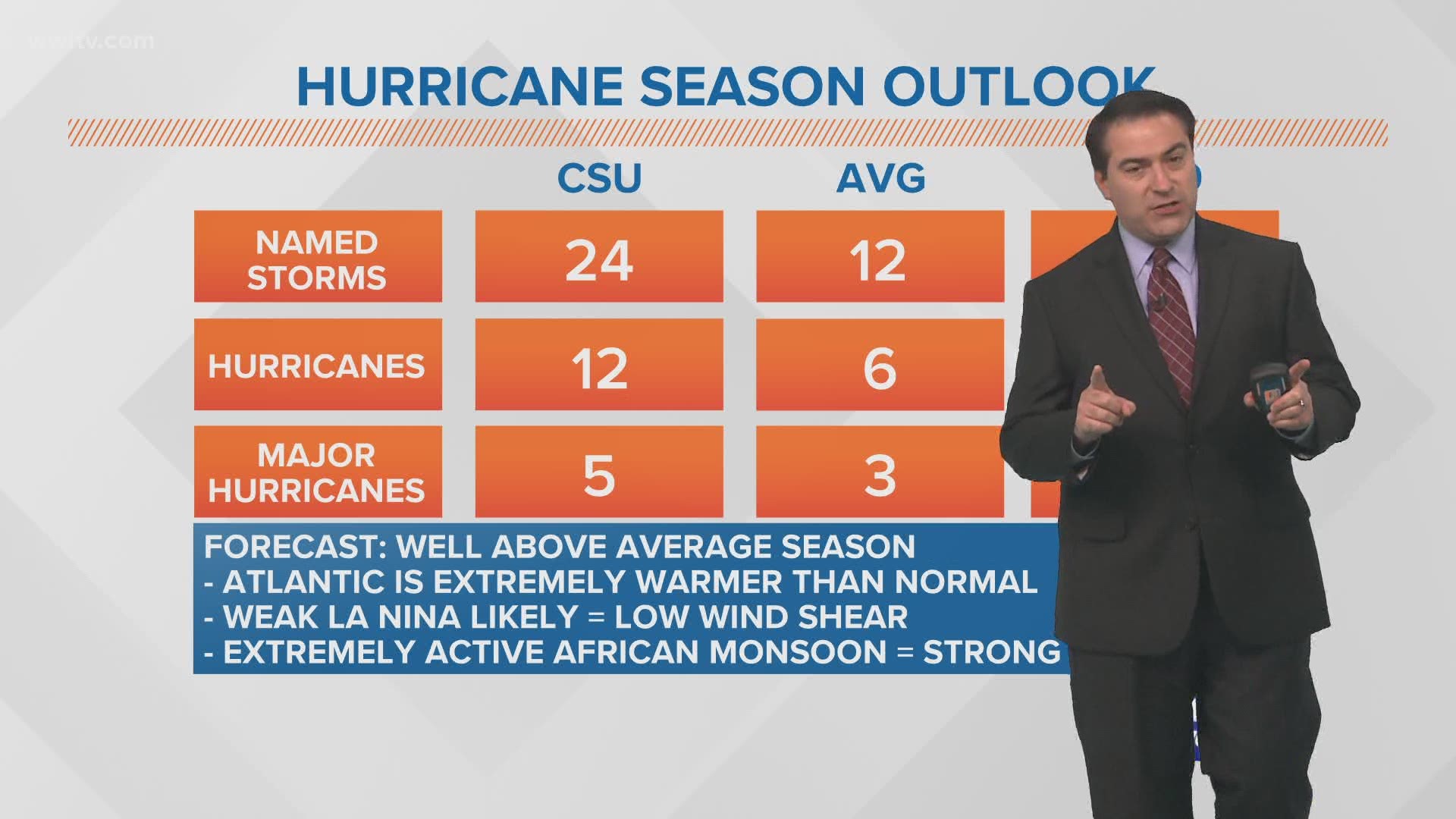 Colorado State University's hurricane forecasters believe there will be quite an uptick in the number of named storms to finish this season.