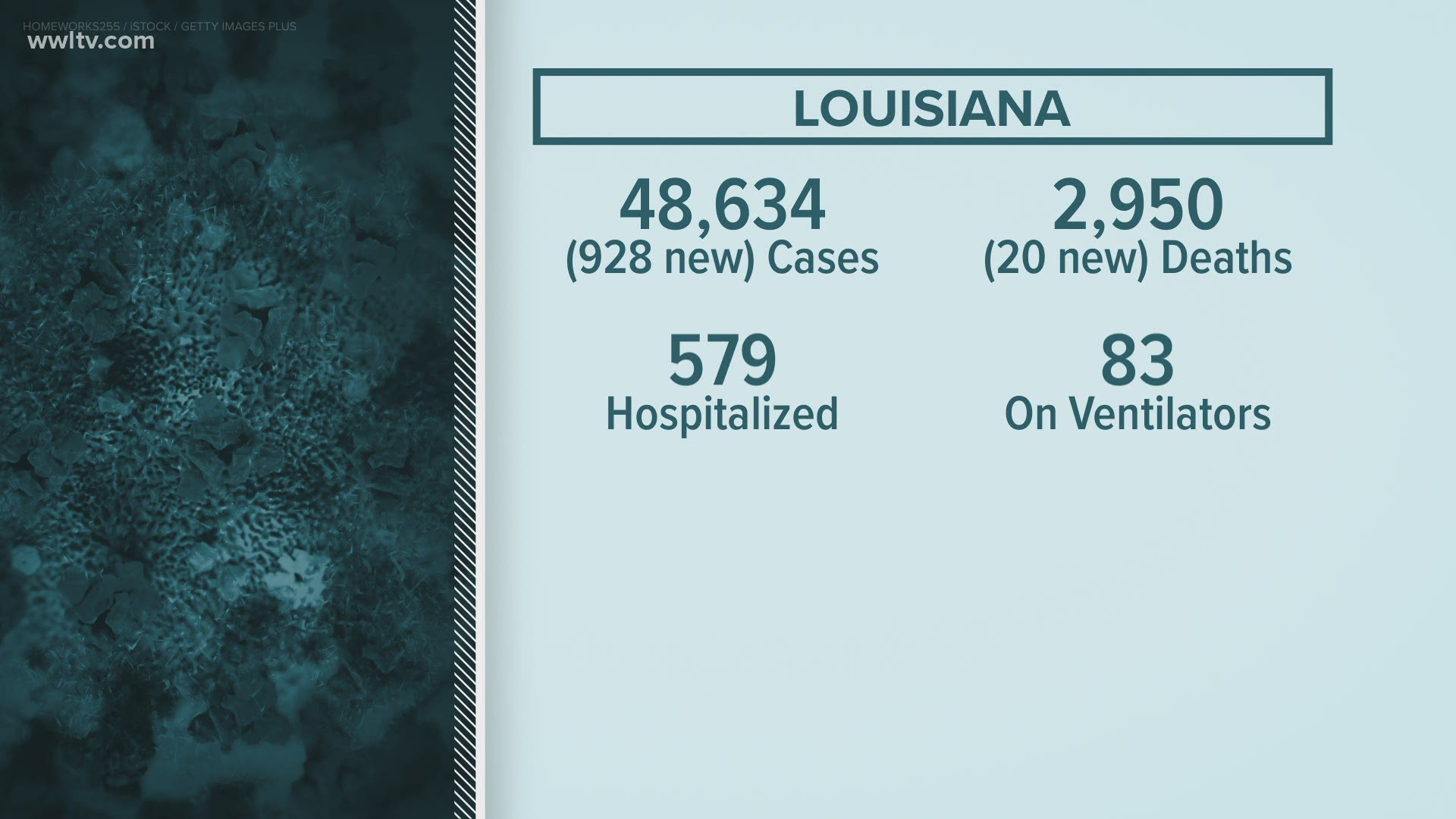 The state reported more than 900 new confirmed cases of the virus Wednesday, but said about 130 of those were backlogged from more than two months ago.