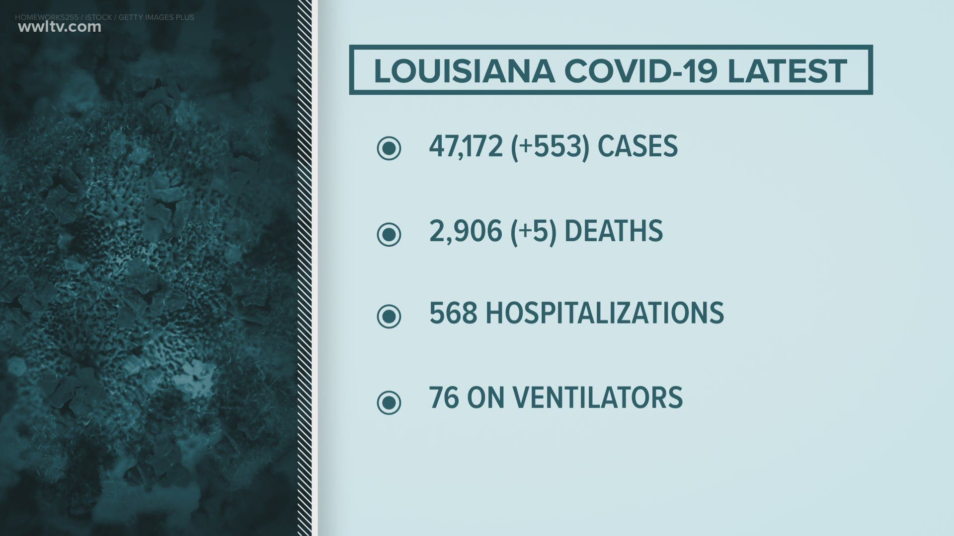 After weeks of improvements, COVID-19 cases and hospitalizations have increased for the second day straight in Louisiana.
