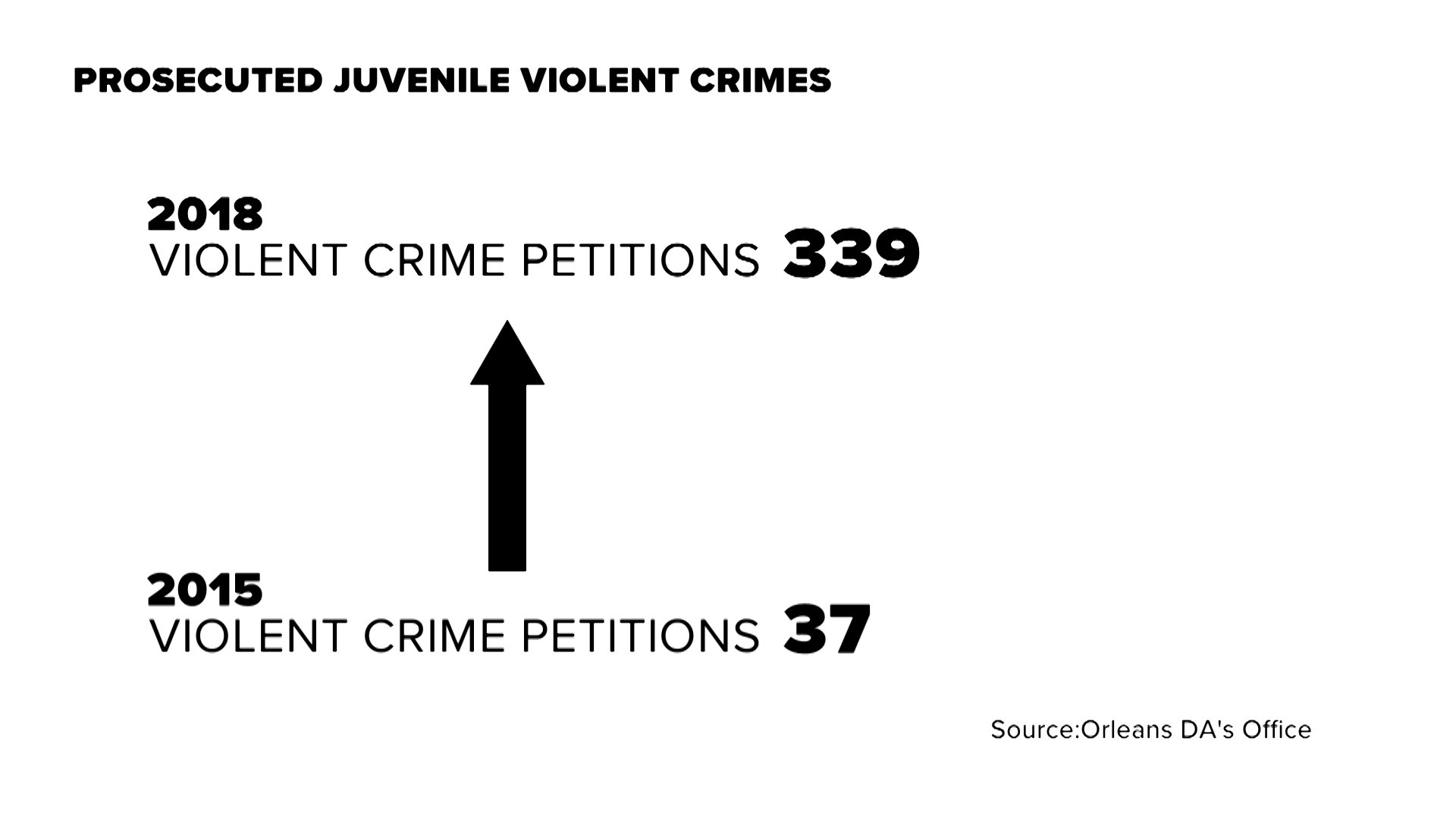 Violent crime by juvenile offenders in New Orleans is hitting record ...