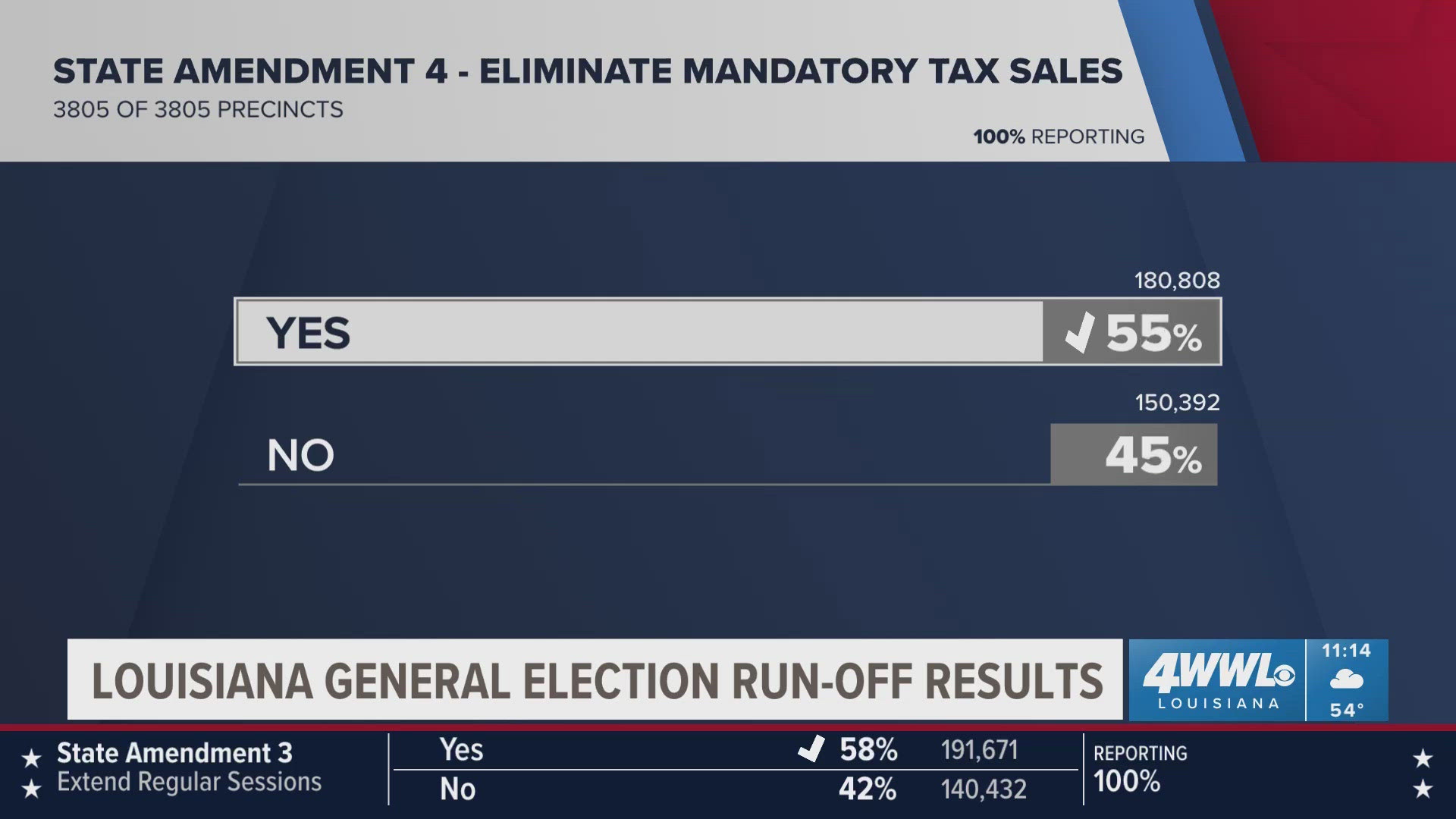 We now have the official results of the Dec. 7 election in Louisiana.