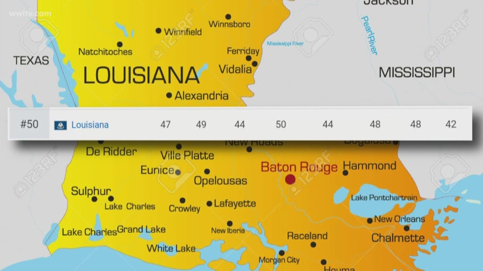 The U.S. News and World Report ranked Louisiana dead last as the worst state to live in. 