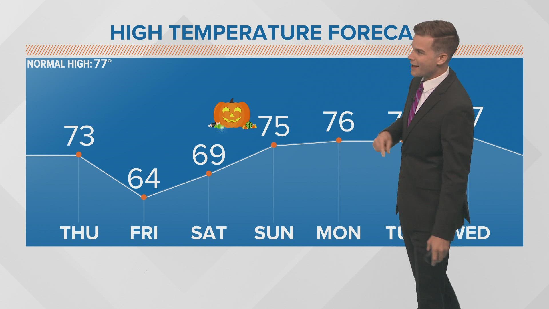 Winds will gust to 35 mph both Thursday and Friday.