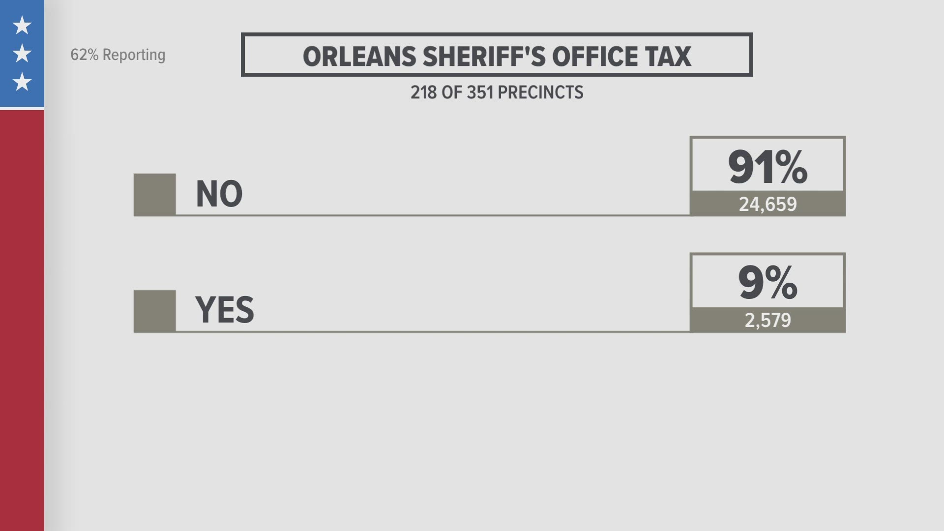 Sheriff Hutson's proposed millage is losing badly as of Saturday night.