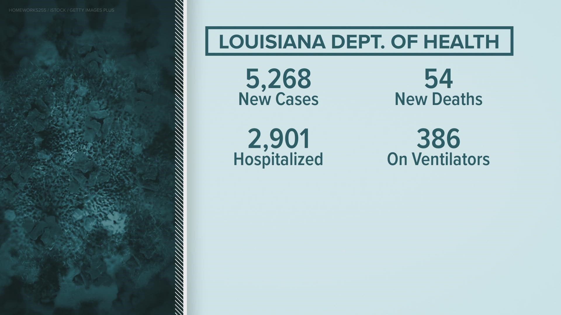 The LDH announced an increase of 6 covid-19 patients in Louisiana hospitals, bringing the total to 2,901.