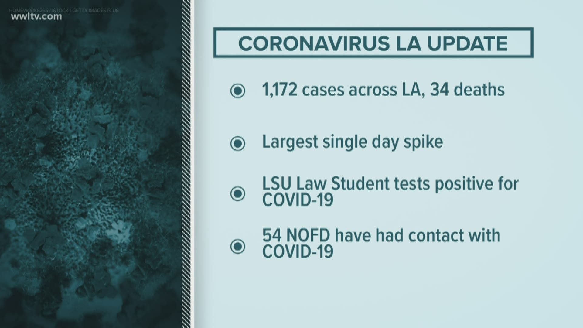 Coronavirus Update: 1,172 cases reported, 54 firefighters had contact with COVID-19